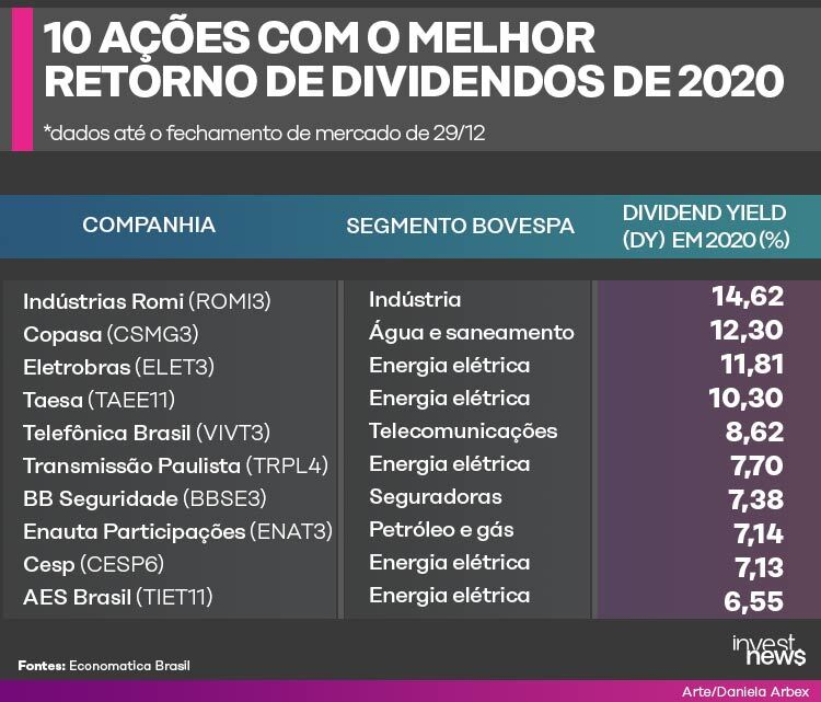 Tabela de Ações com Melhor Retorno de Dividendos