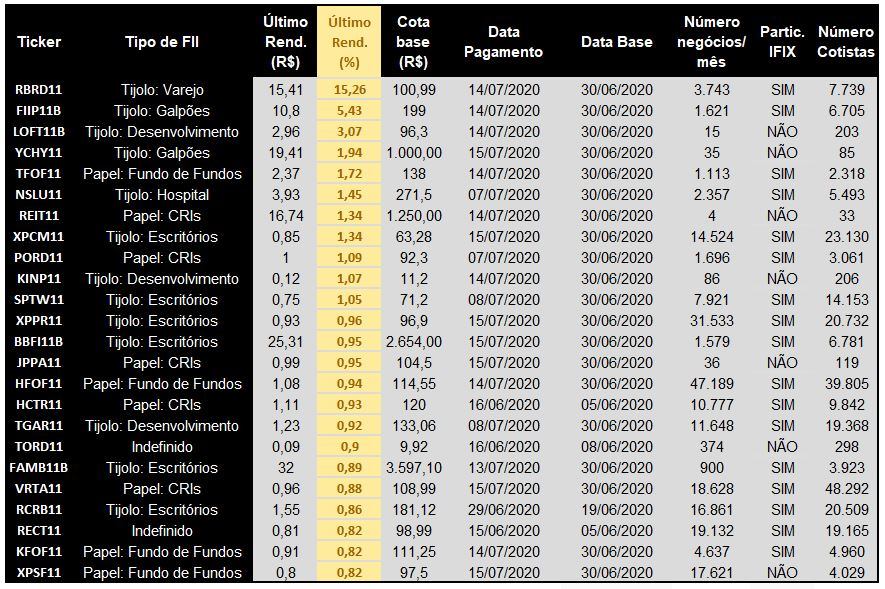 Tabela de Dividendos de FIIs